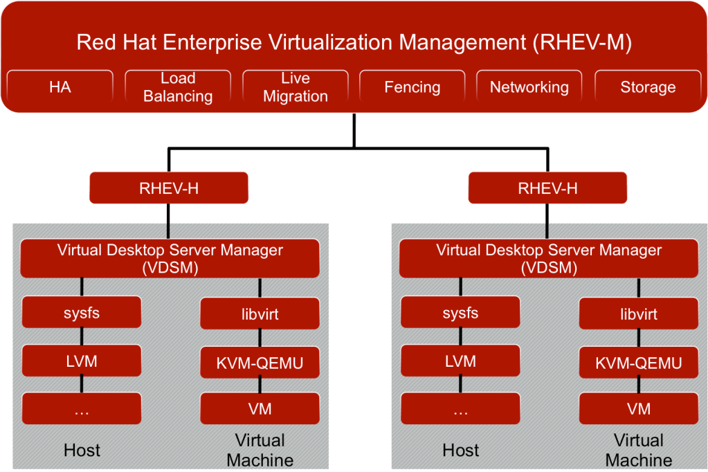 RED HAT ENTERPRISE VIRTUALIZATION 4.0 – Intro – sysimplementationtech